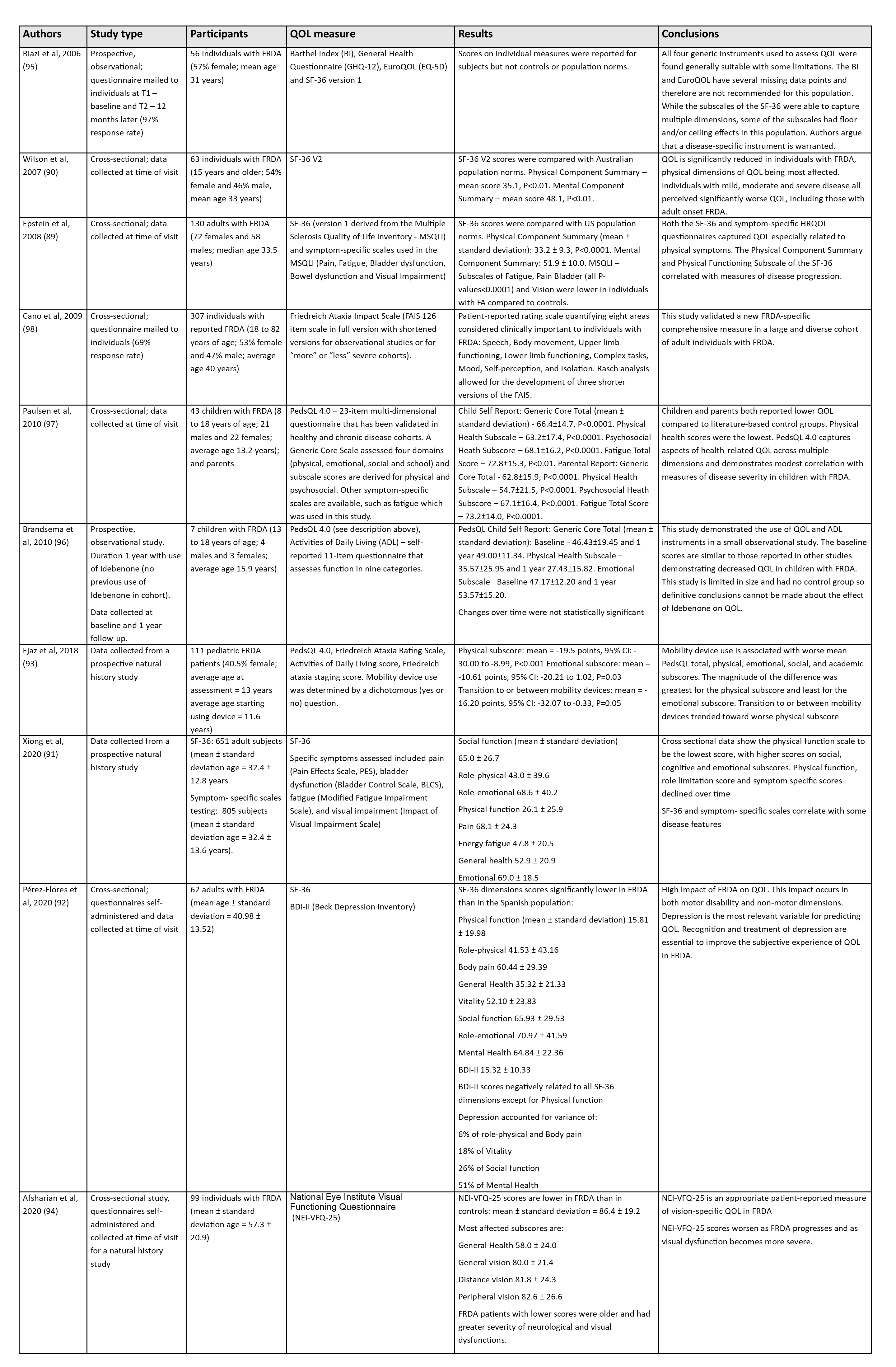 Table 1.4 Literature review of general quality of life in Friedreich ataxia