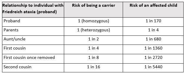 Table 11.1 Carrier risk and risk of affected offspring for individuals with Friedreich ataxia and their relatives