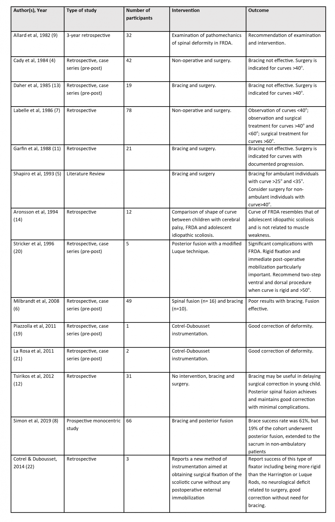 Topic 9.2. management strategies for scoliosis in friedreich ataxia